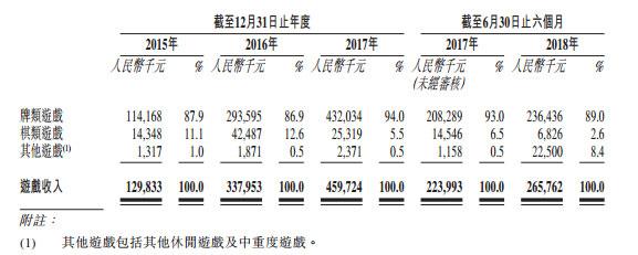 這家棋牌遊戲廠商沖刺港交所：上半年營收近3億 曾李青是投資人 科技 第2張