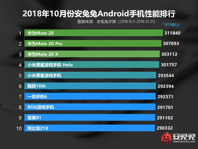 最新安卓手機性能排行：華為Mate20全系霸榜，小米消失！ 科技 第1張