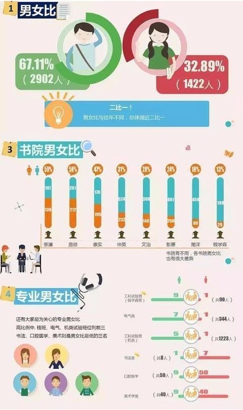 2018全国各高校大学新生男女比例盘点,心疼某专业