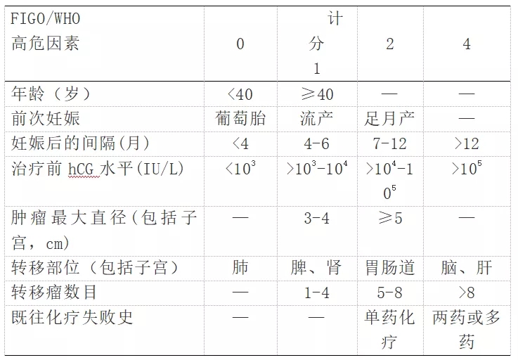 向阳教授:figo肿瘤报告(2018)妊娠滋养细胞疾病诊治指南更新