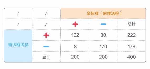 四个指标带你看懂诊断性试验研究结果_真阳性率