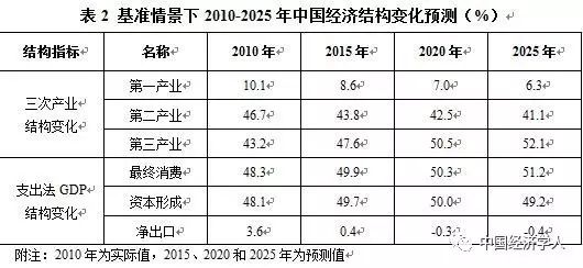 成都gdp2025预测_中国gdp超过美国预测