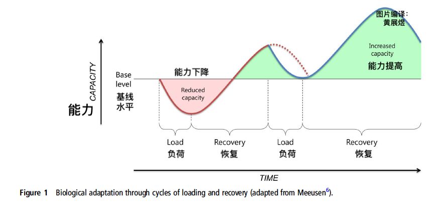 多少算多?国际奥组委对于体育运动负荷和受伤风险的共识声明