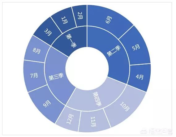 如何制作excel的圆环图?