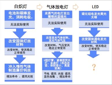 【光電熱門大家談】分析和TRIZ技術進化理論的LED照明產品研究 科技 第23張