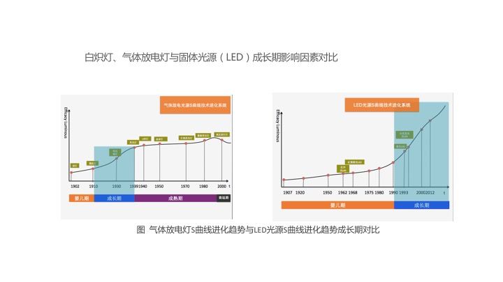 【光電熱門大家談】分析和TRIZ技術進化理論的LED照明產品研究 科技 第22張