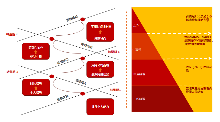 针对领导力发展的不同阶段为企业搭建促进战略落地的领导力发展体系