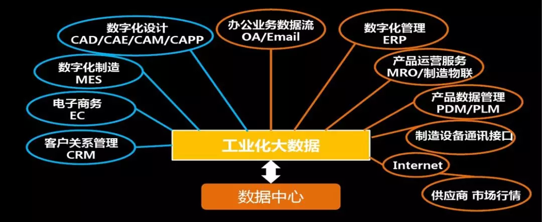 传统工厂与工业互联网的结合 大数据应用将贯穿设计,制造,营销,服务全