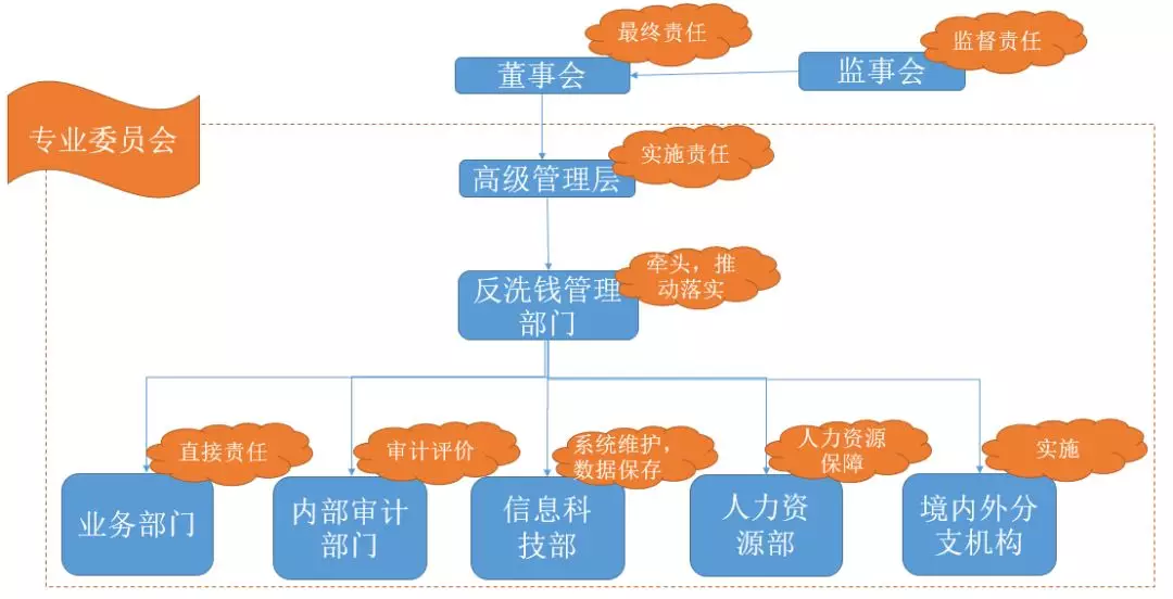 监事会,高级管理层,业务部门,反洗钱管理部门,内部审计部门,人力资源