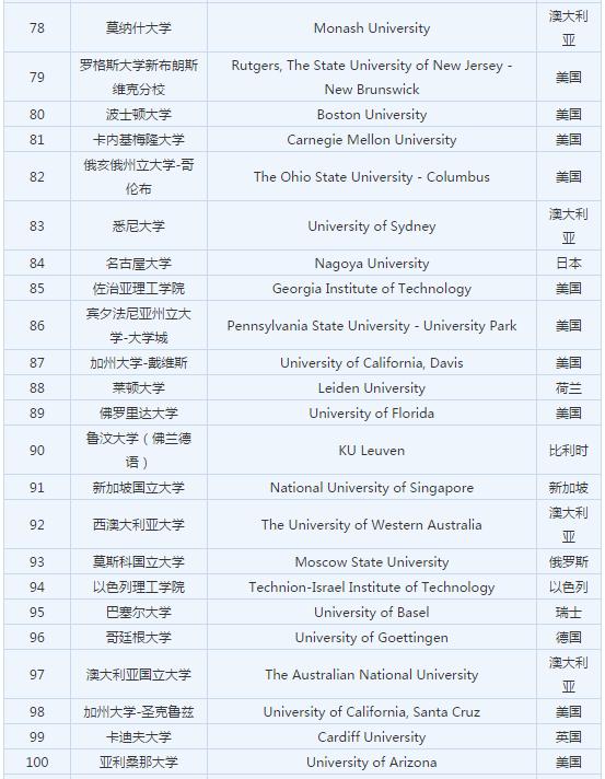 世界公认的四大权威世界大学排名，究竟有什么区别？