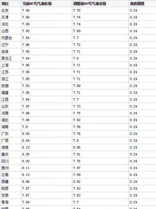 全国92号汽油价格查询一览表(2018年10月29日)