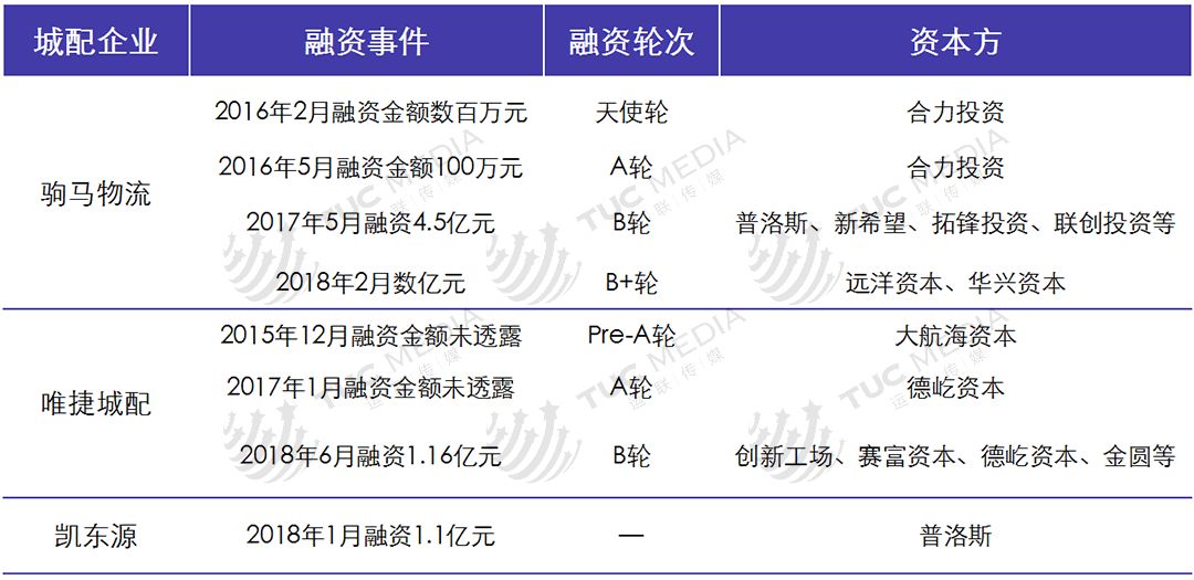 【運聯研究】2018：城配分水嶺 科技 第3張