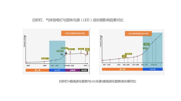 【光電熱門大家談】分析和TRIZ技術進化理論的LED照明產品研究 科技 第21張