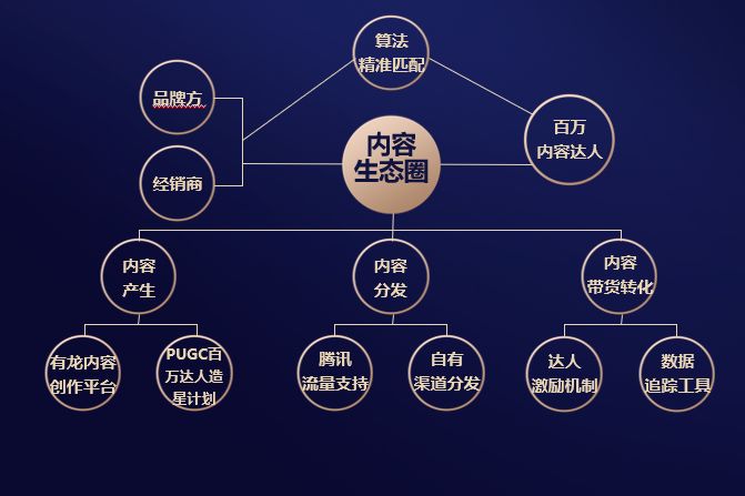 红星美凯龙构建的内容生态圈运作模式.