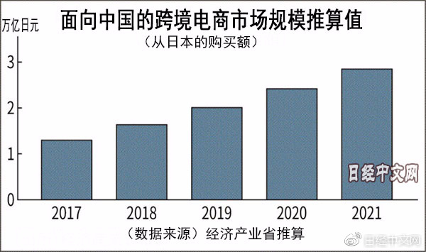 日本对华跨境电商市场保持每年20%左右增速