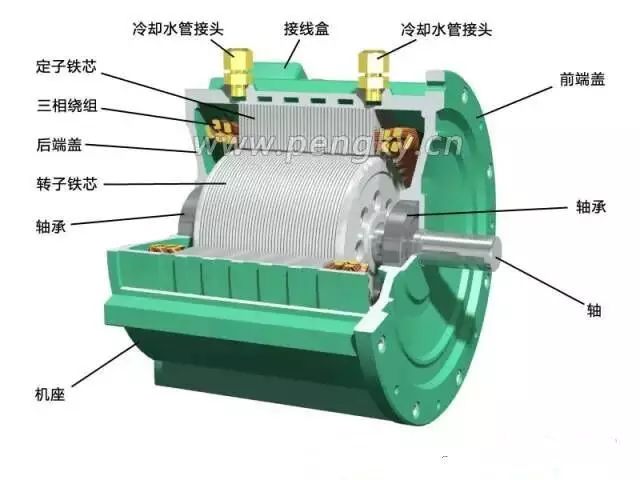 为提高电机效率,提高调速精度,在电机非传动端轴端安装位置与速度