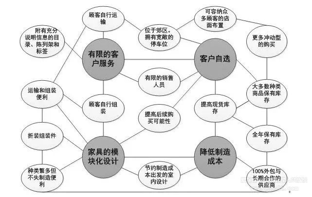 干货分享|供应链四种模式和代表案例