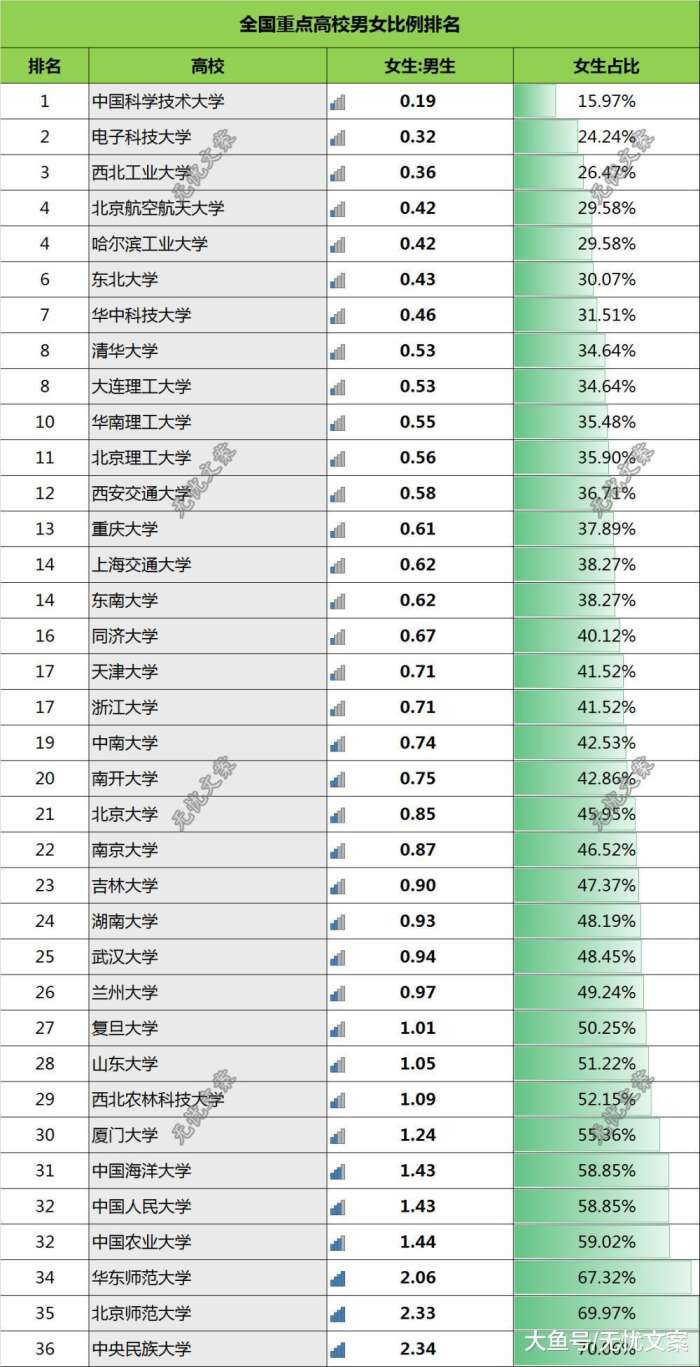 【组图】36所985工程大学最新男女比例排名, 中科大一