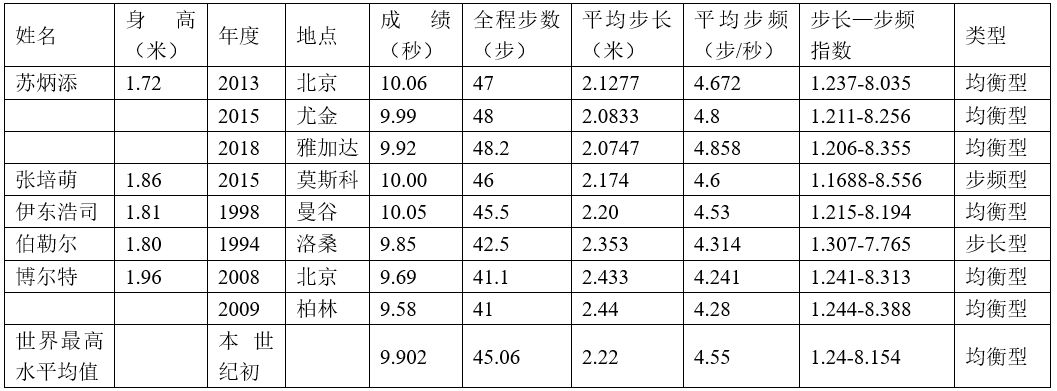 表a  苏炳添及其他优秀运动员步长步频指数对比表