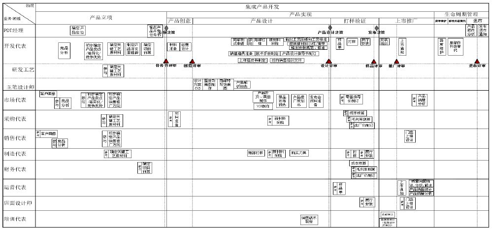 设计第三步:产品创意第二步:产品立项第一步:产品路标规划主框架图:第