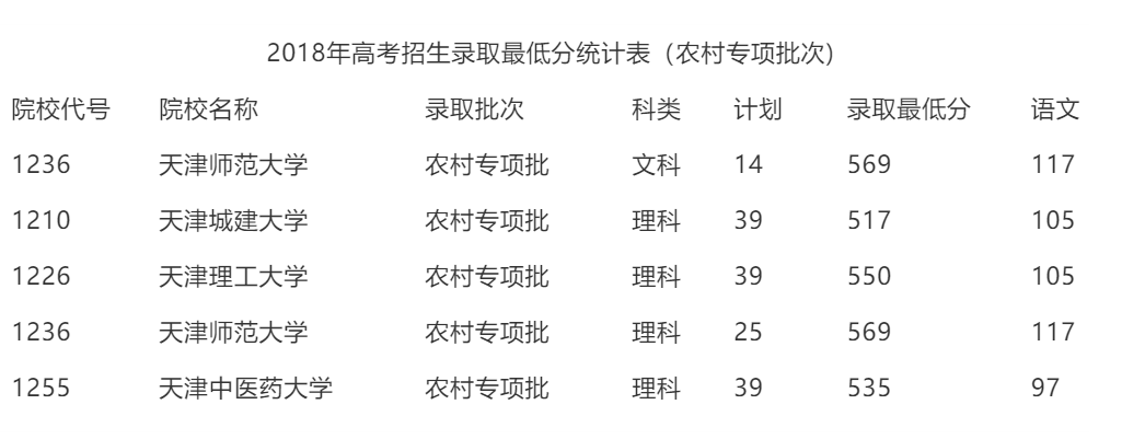 2018年天津高考本科提前批院校录取分数线排名含位次