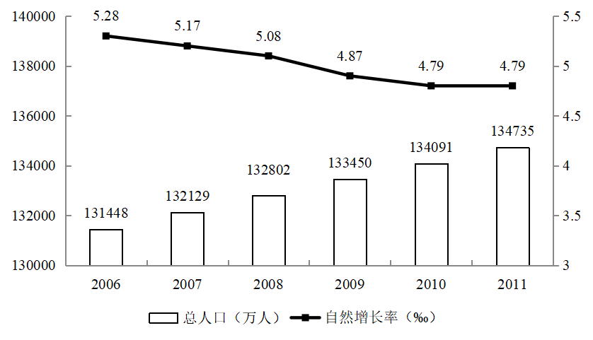 中国人口 下跌_中国人口图片