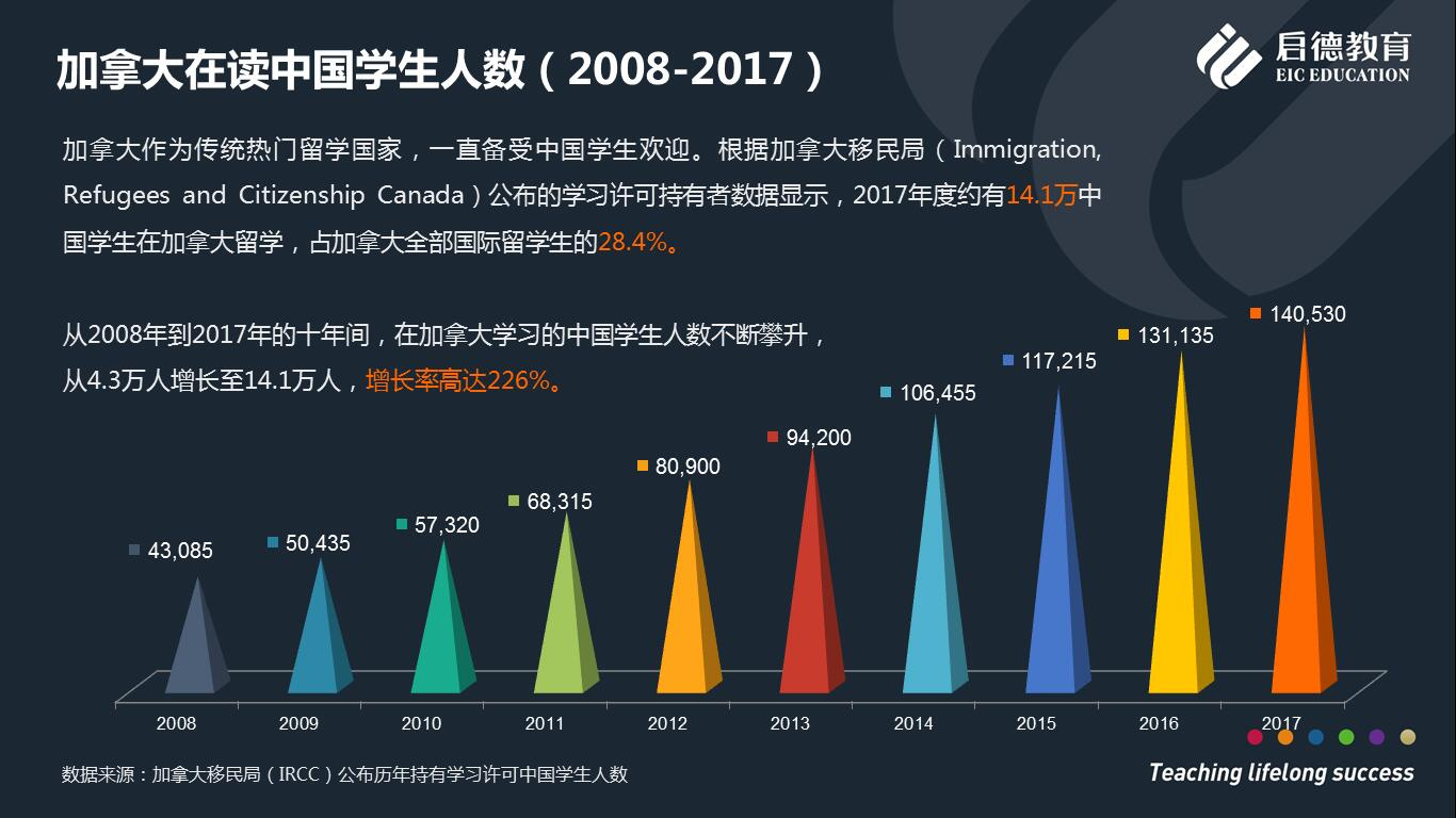 加拿大留学，中国学生十年增长率高达226%