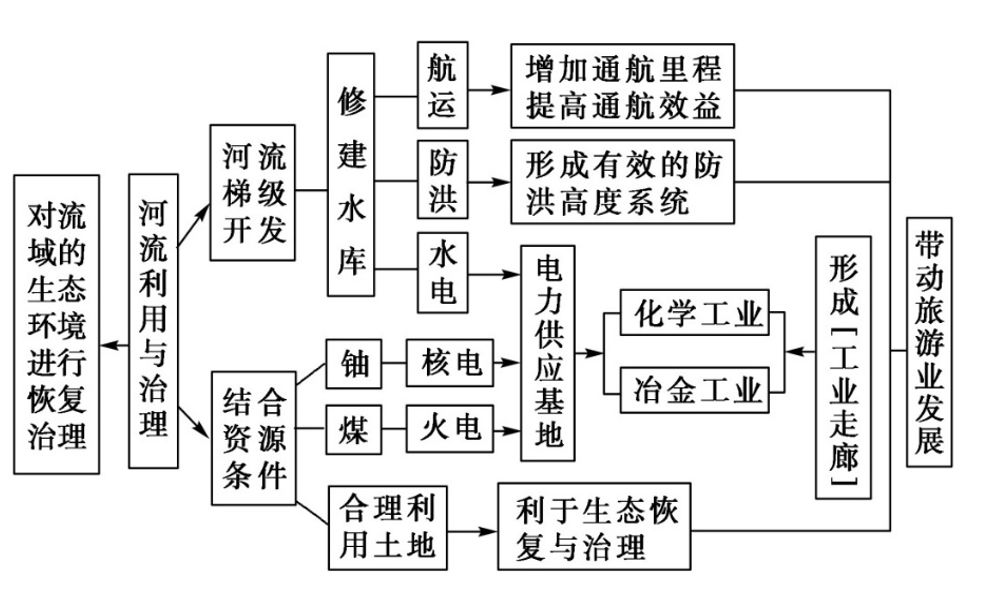 ③特殊地形地貌(喀斯特地貌,雅丹地貌,丹霞地貌) ④海岸线(长或短,平