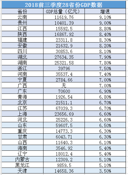 湖南江西湖北gdp_29省份最新GDP排名 福建超湖北,江西超辽宁,贵州超山西