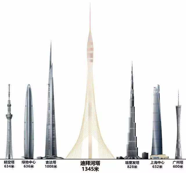 只为争第一高!迪拜斥资10亿美元,再造世界最高塔!