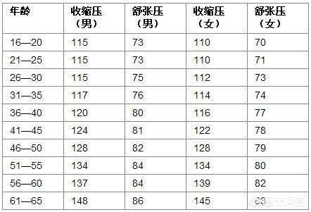 成年人血压是多少才正常?