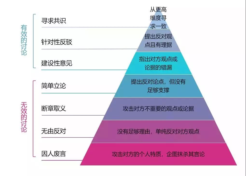 沟通金字塔:怎样才能跟别人好好说话?