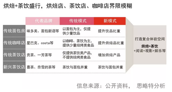 烘焙賽道升溫，「喜茶」們更快更寬的行進路線在哪裡？ 科技 第5張