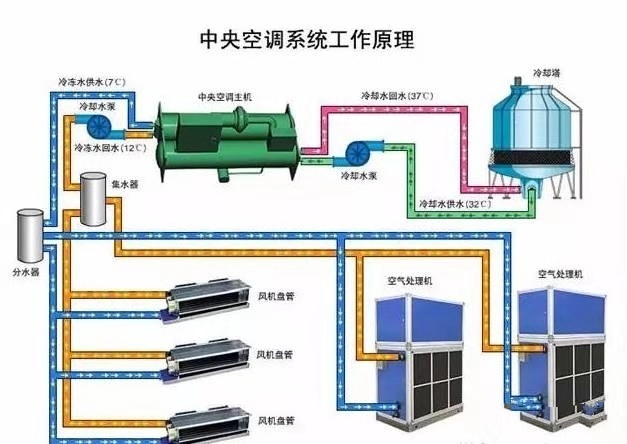 [整理版]中央空调系统维保方案