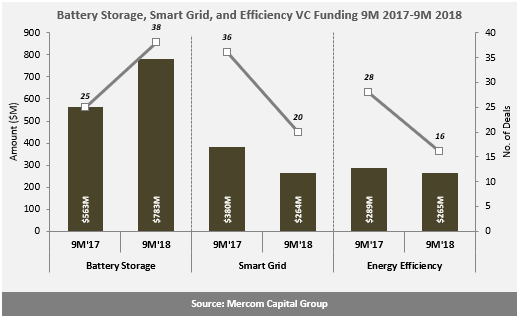 1-9月全球企業對儲能、智網、能效融資降至33億美元 科技 第1張