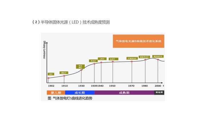 【光電熱門大家談】分析和TRIZ技術進化理論的LED照明產品研究 科技 第19張