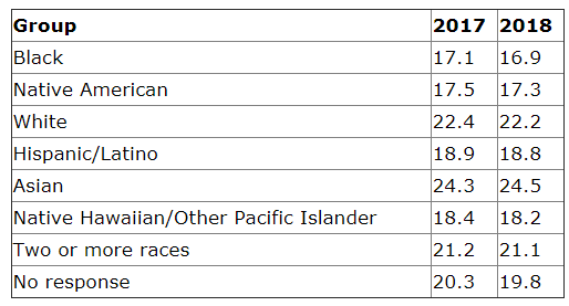 美国各族裔人口排名_2020年美国人口普查数据出炉,亚裔人口一直在增长,详解中