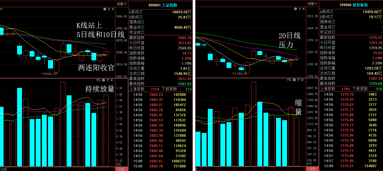 让k线的反弹走势得以保持,完美的收官走势利于十一月份的行情开局