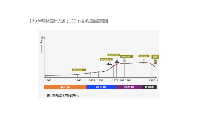 【光電熱門大家談】分析和TRIZ技術進化理論的LED照明產品研究 科技 第18張