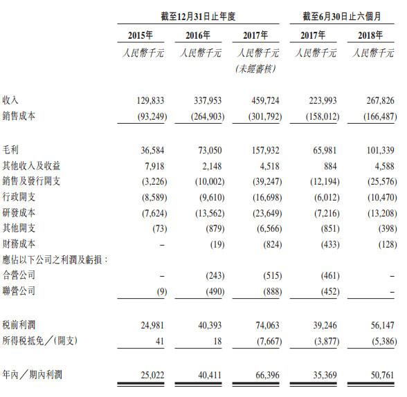 這家棋牌遊戲廠商沖刺港交所：上半年營收近3億 曾李青是投資人 科技 第3張