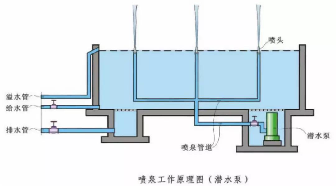 喷泉工作示意图(潜水泵)