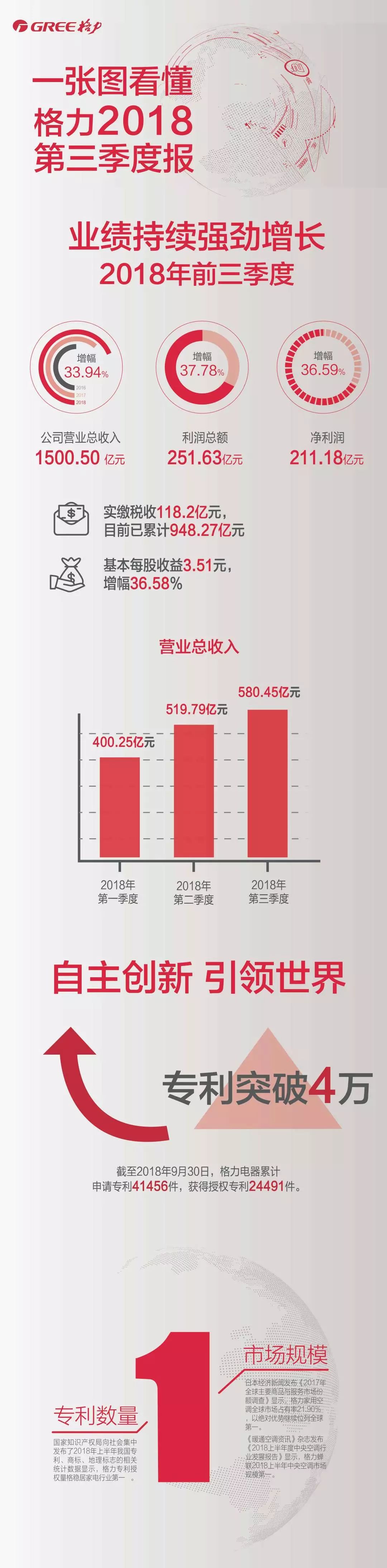 一张图看懂格力2018年第三季度报告