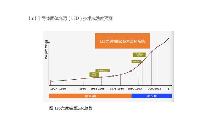 【光電熱門大家談】分析和TRIZ技術進化理論的LED照明產品研究 科技 第20張