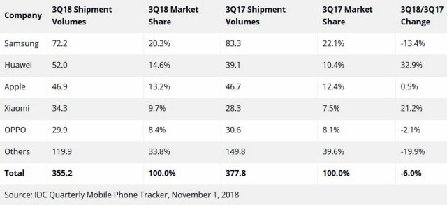 前三季總出貨量超越蘋果，華為手機坐二望一 科技 第1張