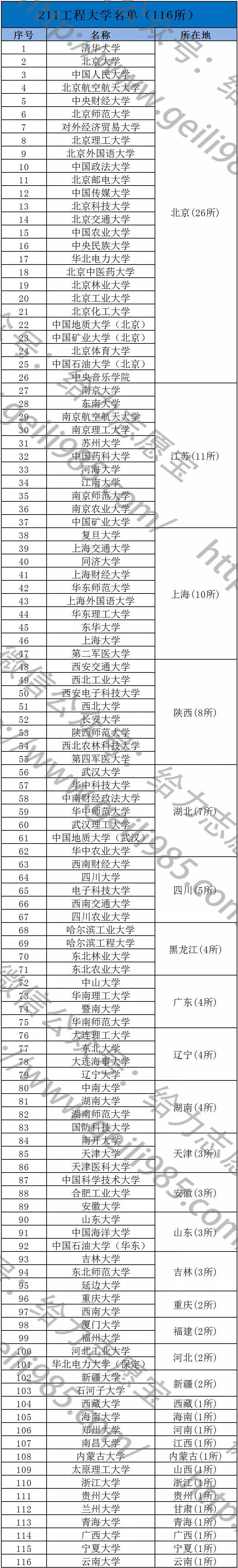 明博体育网址一文读懂什么是双一流、C9、34所、985、211等重点大学！ 赶紧收藏(图3)