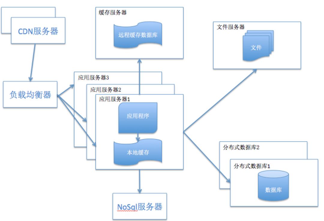 系統架構都經歷了怎樣的演變？ 科技 第8張