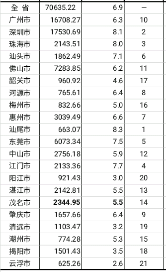 一季度惠州市gdp_4县区一季度GDP超百亿(3)