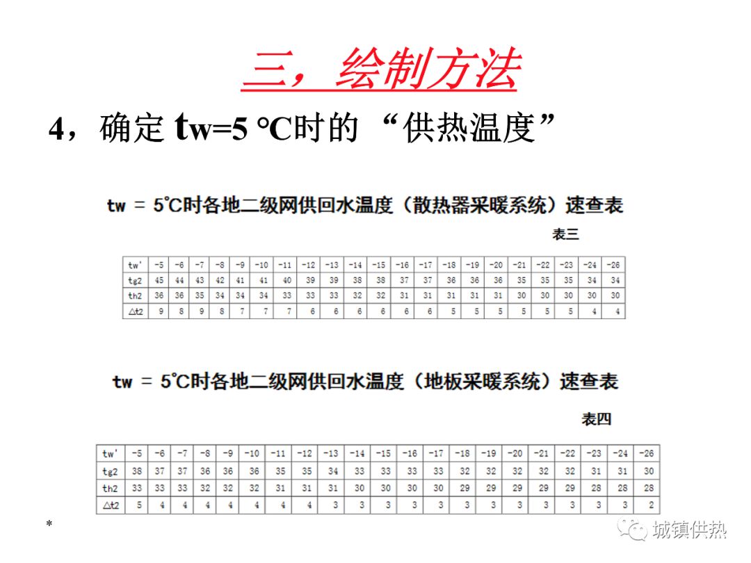 培训课件集中供热运行调节曲线表的简易绘制法