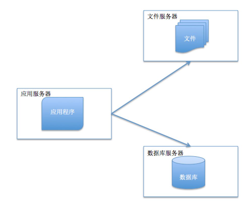 系統架構都經歷了怎樣的演變？ 科技 第2張