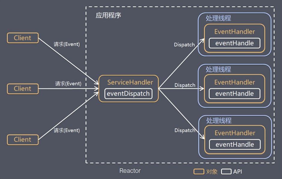  Reactor 模型